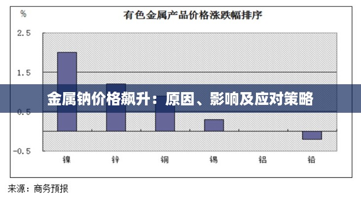 金属钠价格飙升：原因、影响及应对策略