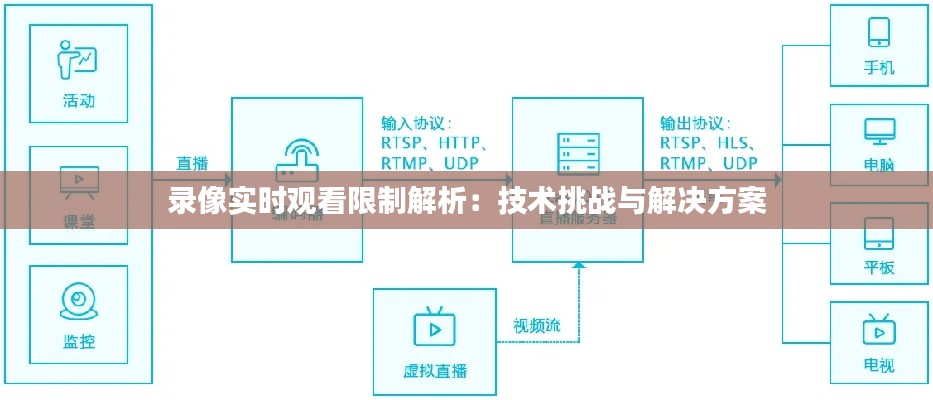 录像实时观看限制解析：技术挑战与解决方案