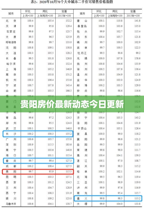 贵阳房价最新动态今日更新