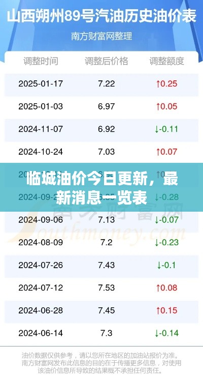 临城油价今日更新，最新消息一览表