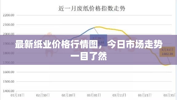 最新纸业价格行情图，今日市场走势一目了然