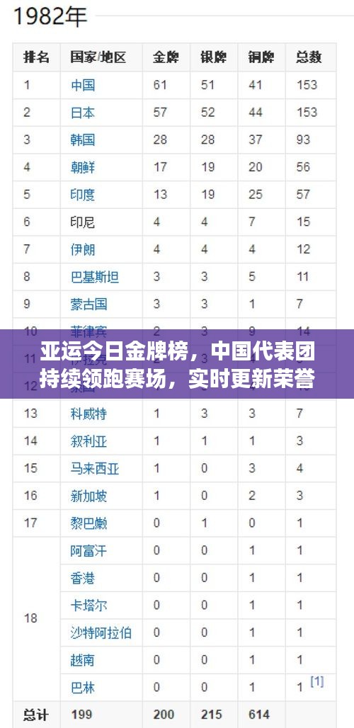 亚运今日金牌榜，中国代表团持续领跑赛场，实时更新荣誉榜单！