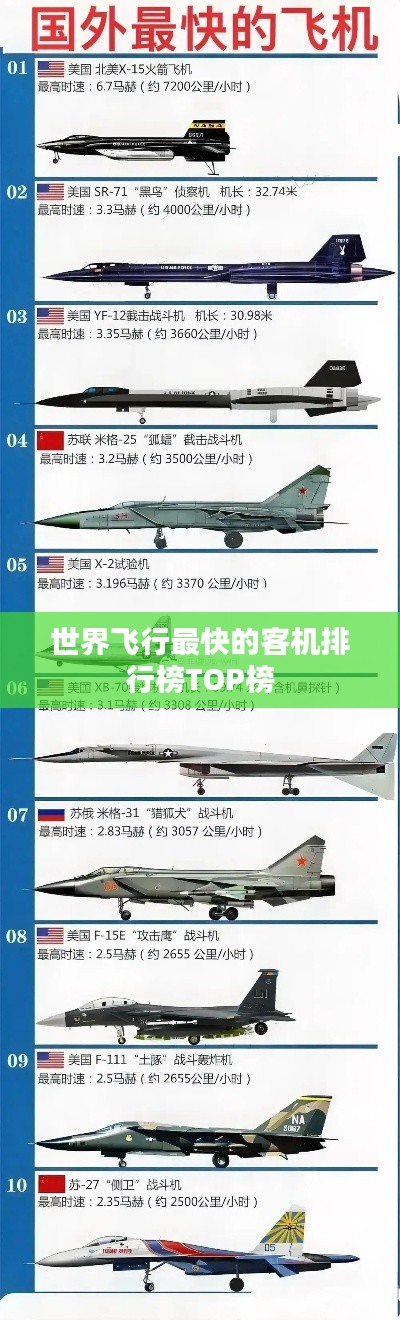 世界飞行最快的客机排行榜TOP榜