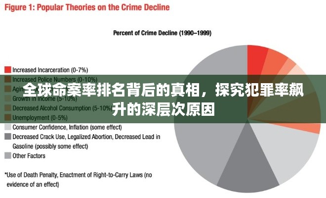 全球命案率排名背后的真相，探究犯罪率飙升的深层次原因