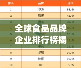 全球食品品牌企业排行榜揭晓！这些品牌独占鳌头