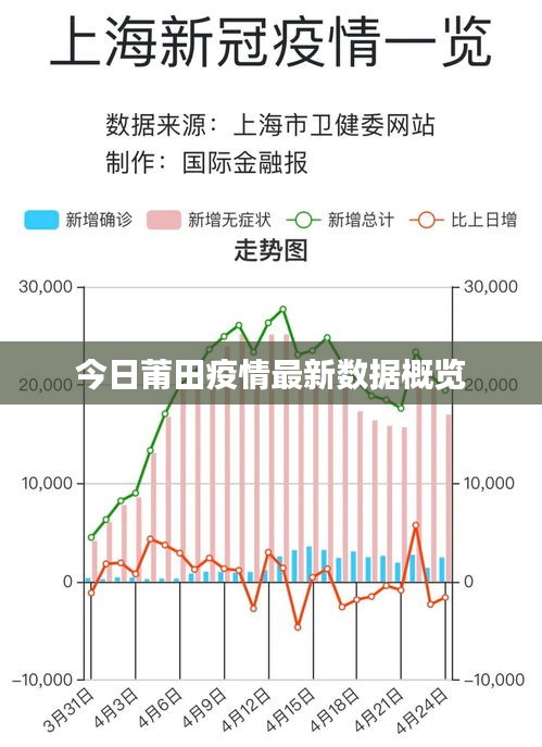 今日莆田疫情最新数据概览