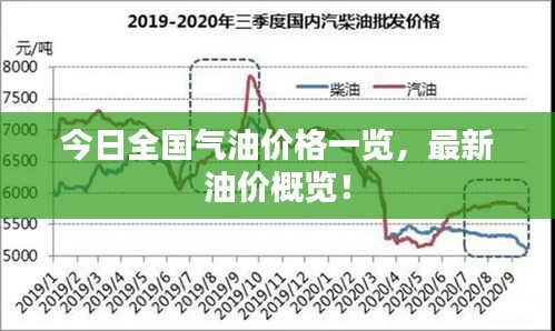 今日全国气油价格一览，最新油价概览！