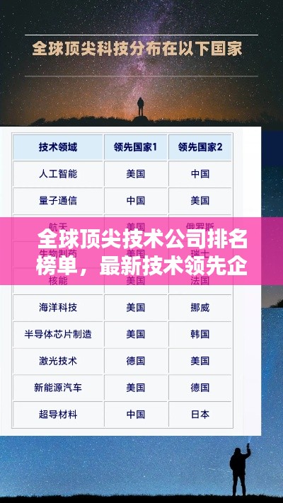 全球顶尖技术公司排名榜单，最新技术领先企业一览