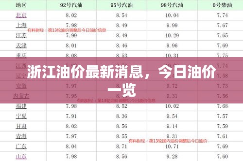 浙江油价最新消息,今日油价一览
