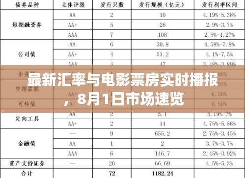 最新汇率与电影票房实时播报,8月1日市场速览