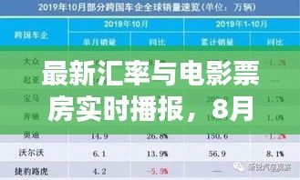 最新汇率与电影票房实时播报,8月1日市场速览