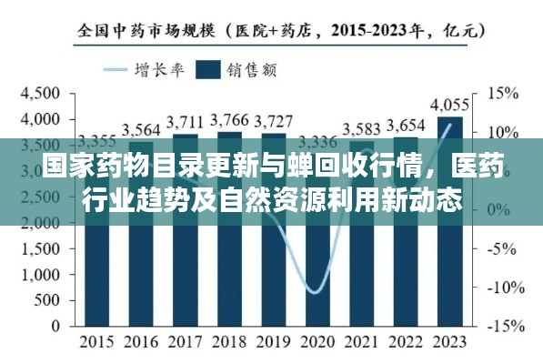 国家药物目录更新与蝉回收行情,医药行业趋势及自然资源利用新动态