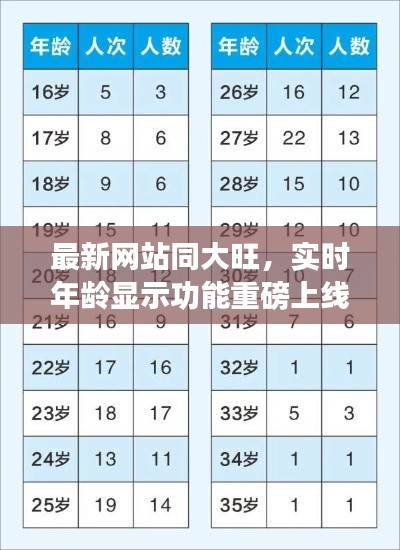 最新网站同大旺，实时年龄显示功能重磅上线！