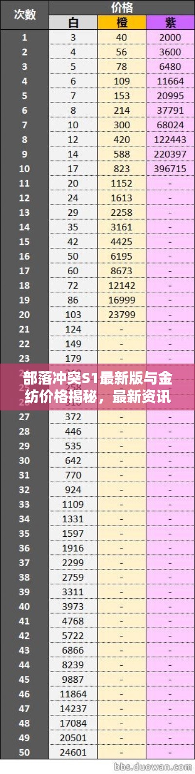部落冲突S1最新版与金纺价格揭秘,最新资讯全面解析