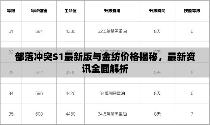 部落冲突S1最新版与金纺价格揭秘,最新资讯全面解析