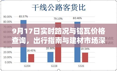 9月17日实时路况与铝瓦价格查询,出行指南与建材市场深度解析