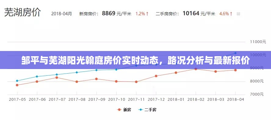 邹平与芜湖阳光翰庭房价实时动态,路况分析与最新报价