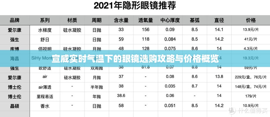 宣威实时气温下的眼镜选购攻略与价格概览