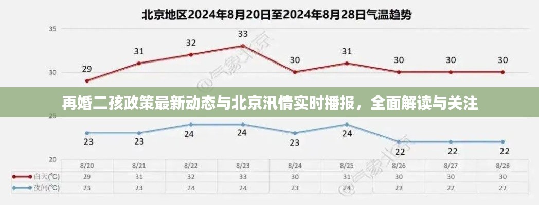 再婚二孩政策最新动态与北京汛情实时播报,全面解读与关注