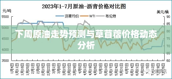 下周原油走势预测与草苜蓿价格动态分析