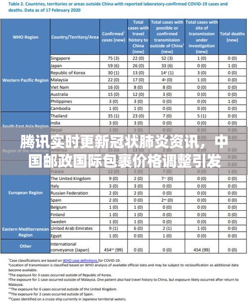 腾讯实时更新冠状肺炎资讯,中国邮政国际包裹价格调整引发市场关注——综合新闻分析