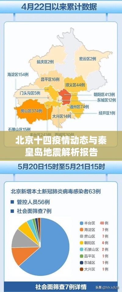 北京十四疫情动态与秦皇岛地震解析报告