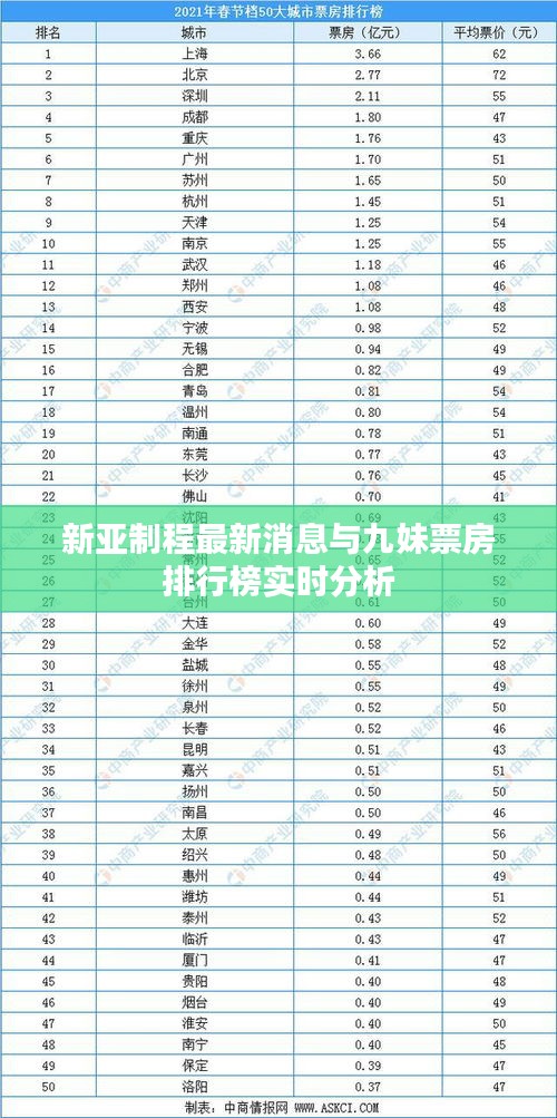 新亚制程最新消息与九妹票房排行榜实时分析