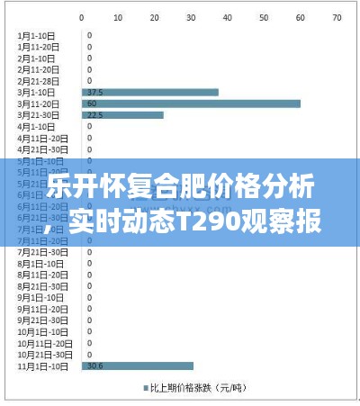 乐开怀复合肥价格分析，实时动态T290观察报告