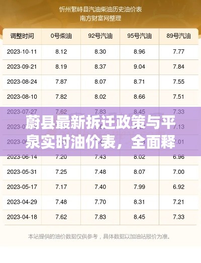蔚县最新拆迁政策与平泉实时油价表，全面释义、深度解读及风险预警