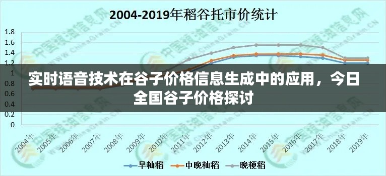 实时语音技术在谷子价格信息生成中的应用,今日全国谷子价格探讨