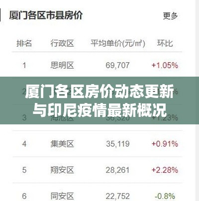 厦门各区房价动态更新与印尼疫情最新概况
