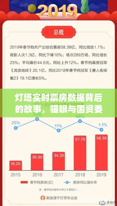 灯塔实时票房数据背后的故事,猫眼与国资委最新控股关系揭秘