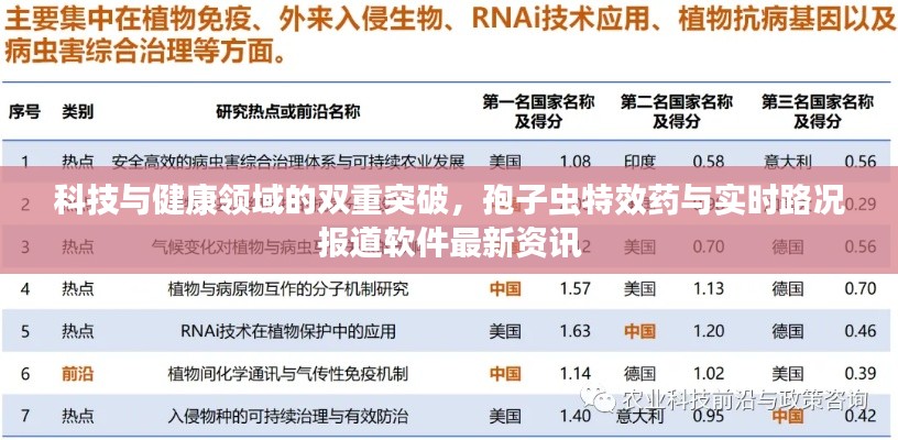 科技与健康领域的双重突破,孢子虫特效药与实时路况报道软件最新资讯