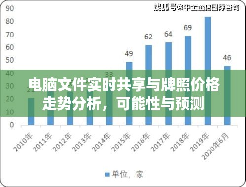 电脑文件实时共享与牌照价格走势分析，可能性与预测