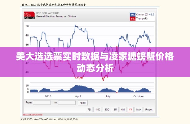 美大选选票实时数据与凌家塘螃蟹价格动态分析