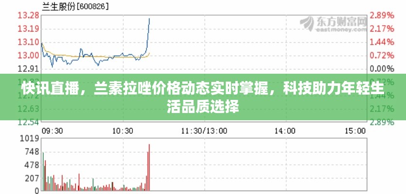 快讯直播,兰素拉唑价格动态实时掌握,科技助力年轻生活品质选择