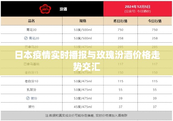 日本疫情实时播报与玫瑰汾酒价格走势交汇