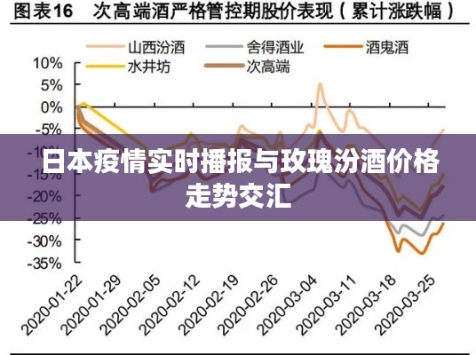 日本疫情实时播报与玫瑰汾酒价格走势交汇