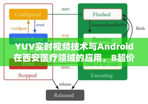 YUV实时视频技术与Android在西安医疗领域的应用，B超价格探讨