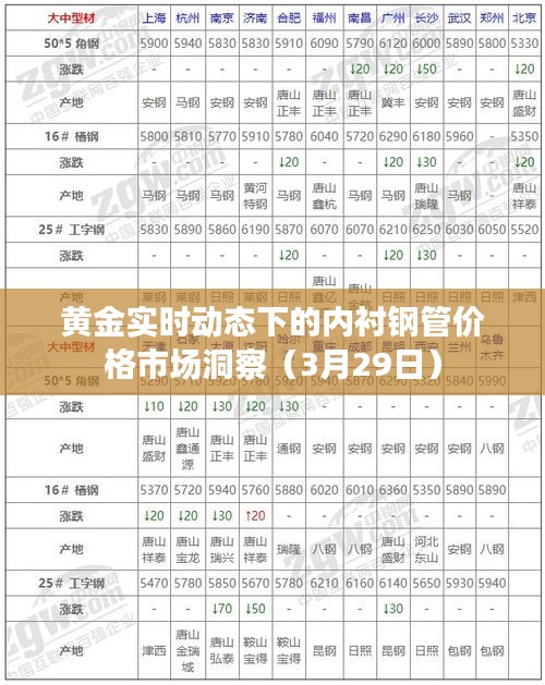 黄金实时动态下的内衬钢管价格市场洞察(3月29日)