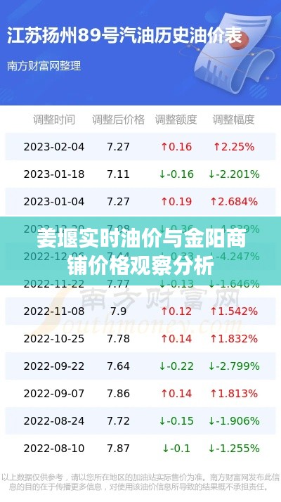 姜堰实时油价与金阳商铺价格观察分析