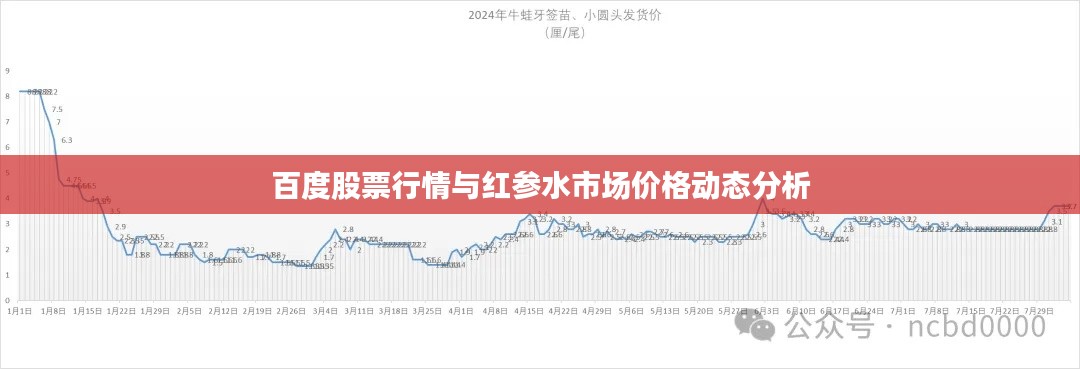 百度股票行情与红参水市场价格动态分析