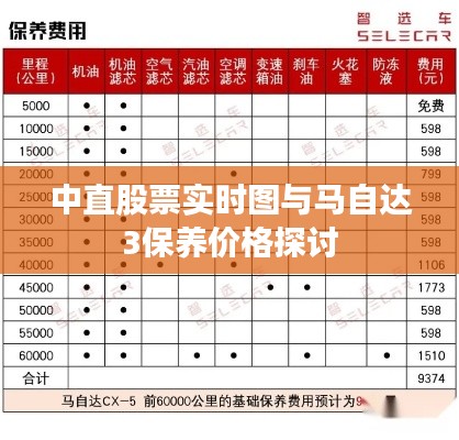 中直股票实时图与马自达3保养价格探讨