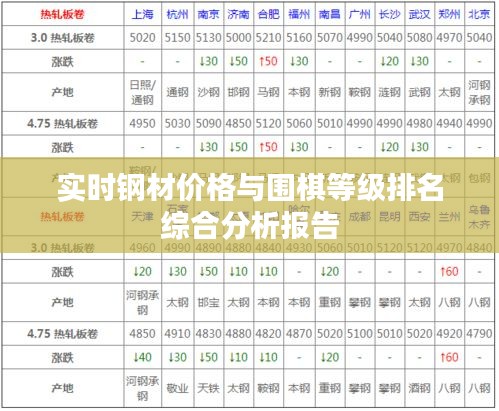 实时钢材价格与围棋等级排名综合分析报告