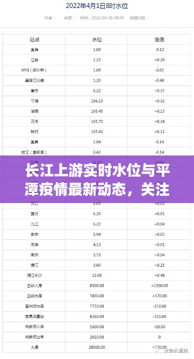 长江上游实时水位与平潭疫情最新动态,关注水域安全与疫情进展