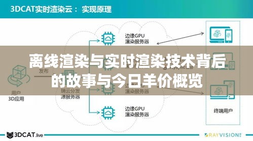 离线渲染与实时渲染技术背后的故事与今日羊价概览