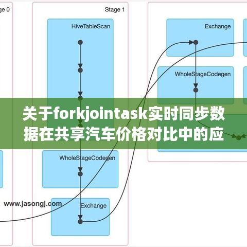 关于forkjointask实时同步数据在共享汽车价格对比中的应用探讨