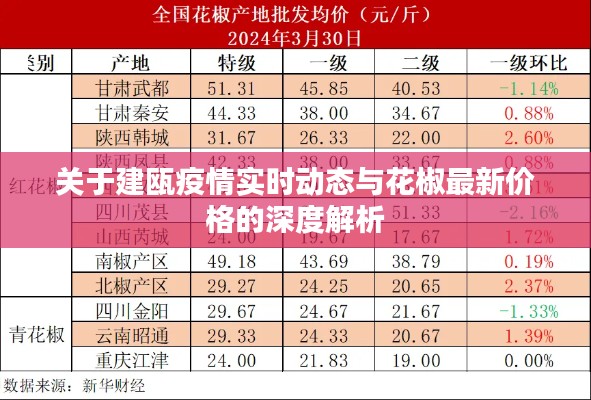 关于建瓯疫情实时动态与花椒最新价格的深度解析