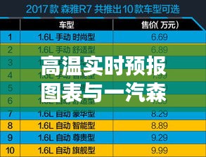 高温实时预报图表与一汽森雅R7最新款