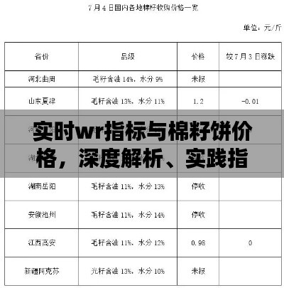 实时wr指标与棉籽饼价格，深度解析、实践指导与警示提醒